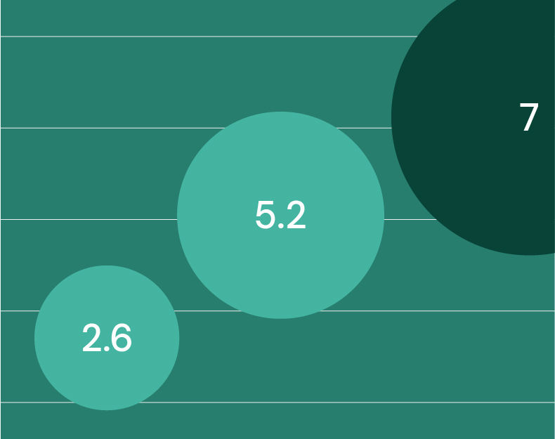 Charts and graphs